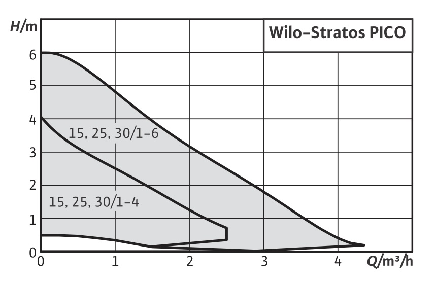 Wilo-Stratos PICO технические характеристики.jpg